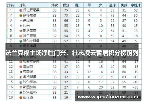 法兰克福主场净胜门兴，壮志凌云暂居积分榜前列